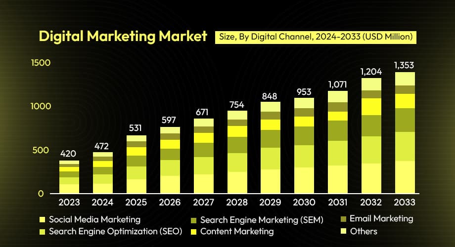 Performance Marketing vs Digital Marketing: Know The Real Difference
